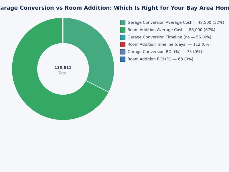 Cost and timeline comparison chart for garage conversion vs room addition in the Bay Area