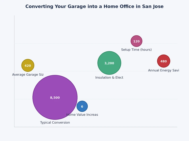 Bar chart showing estimated cost breakdown by system for a garage to home office conversion in San Jose
