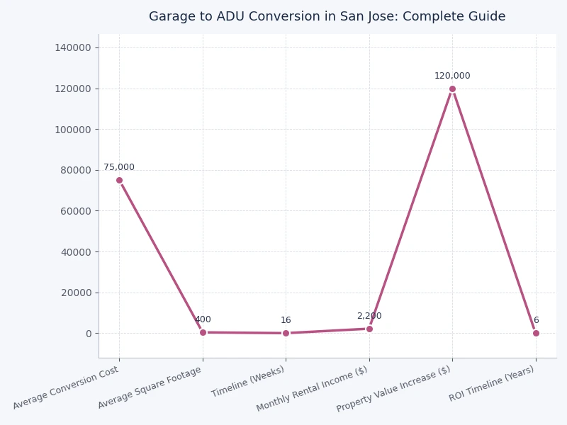 Bar chart comparing ADU types by average cost per square foot in San Jose
