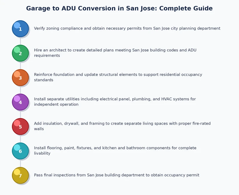 Step-by-step process diagram for garage to ADU conversion in San Jose from permit to move-in