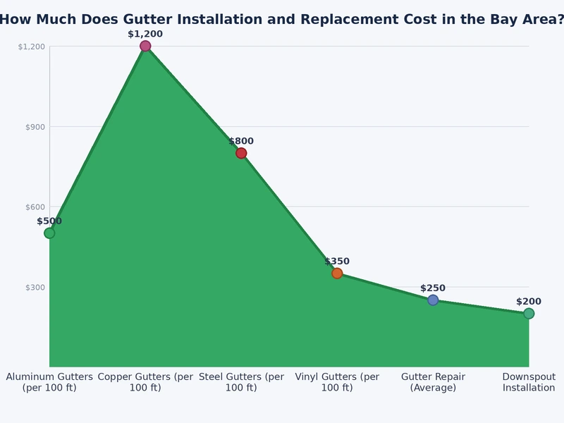 Bar chart comparing gutter installation costs by material type in the Bay Area — vinyl, aluminum, steel, copper