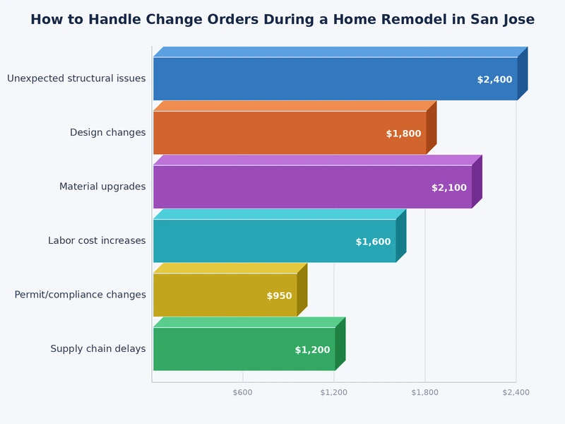 bar chart showing most common triggers for change orders in San Jose home remodels by percentage of projects