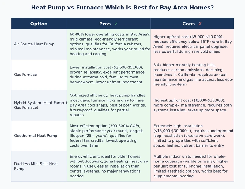 heat pump vs furnace Bay Area efficiency and maintenance requirements comparison