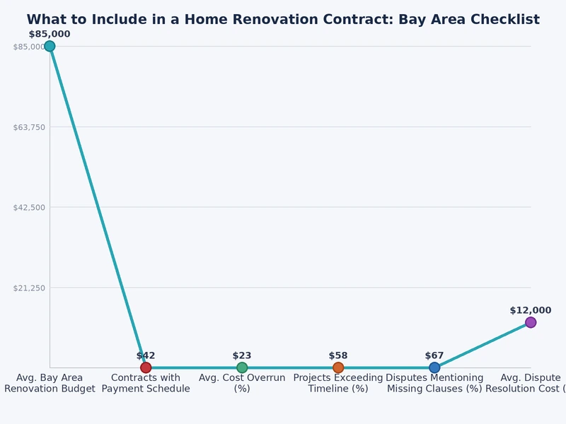Chart of most common home renovation contract dispute categories in the Bay Area