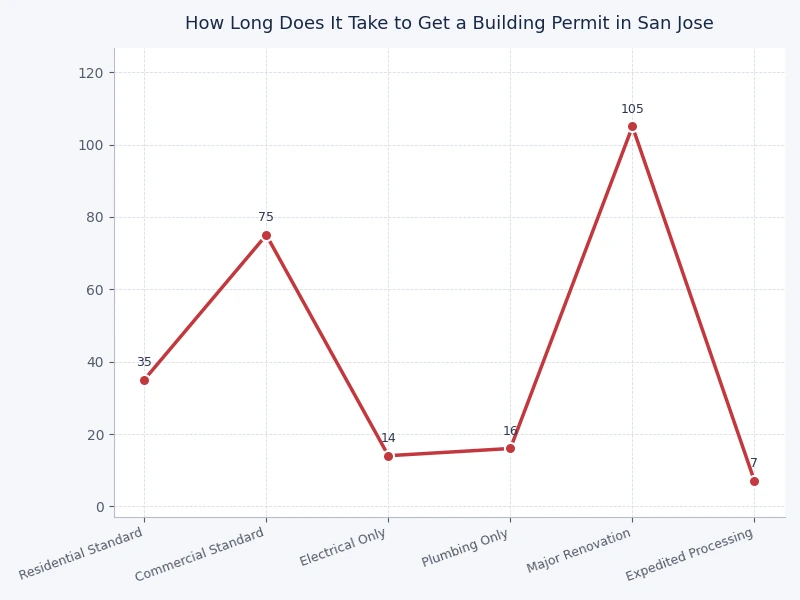 Chart showing average San Jose building permit timelines by project type and review pathway