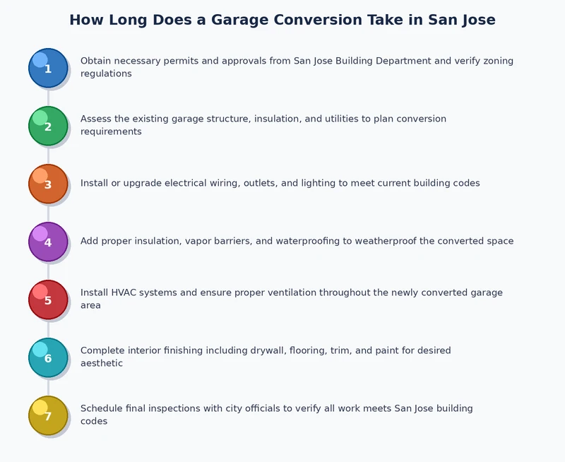 Step-by-step garage conversion process diagram for San Jose projects