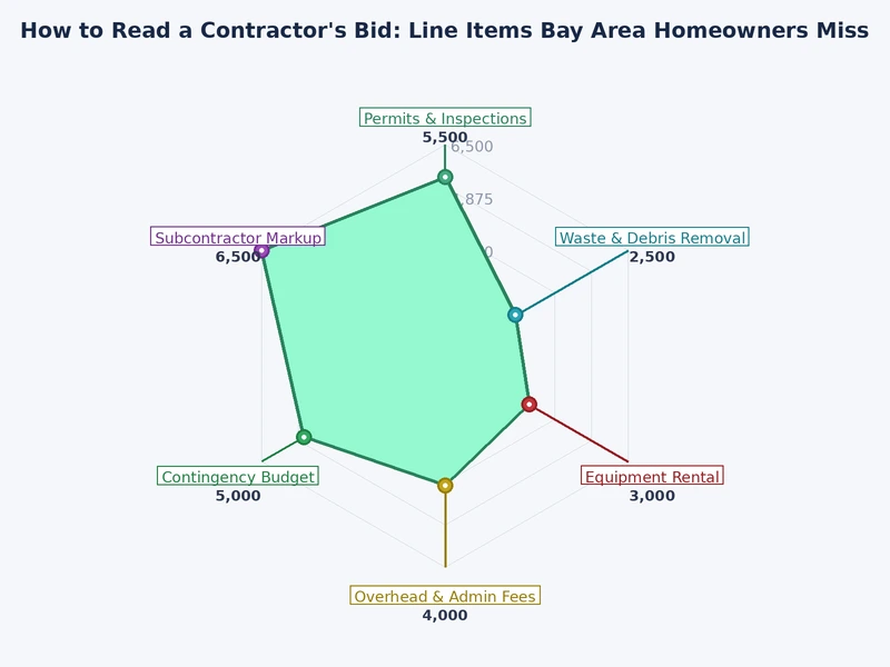 Bar chart showing typical cost category percentages in a Bay Area contractor bid