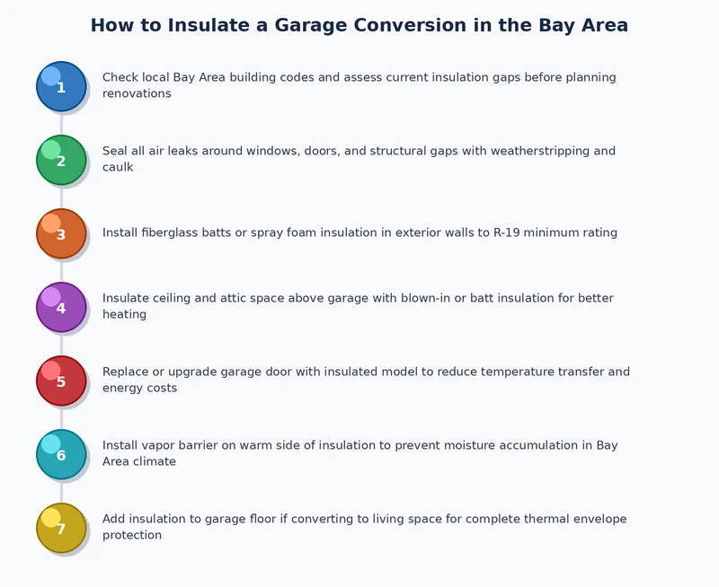 garage conversion insulation process diagram showing wall ceiling and slab thermal layers