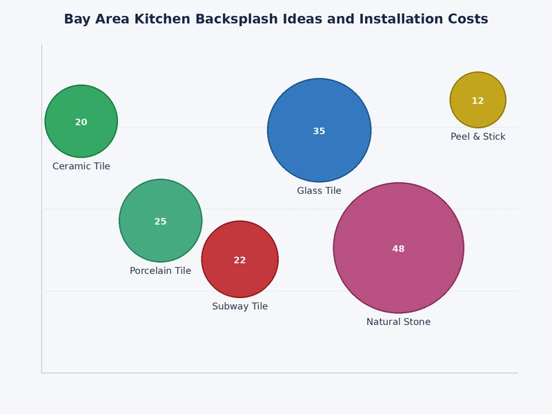 Bar chart comparing kitchen backsplash cost Bay Area by material type showing installed price per square foot