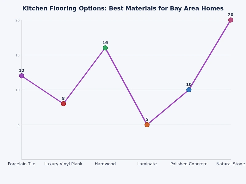 Bar chart comparing installed cost per square foot for six kitchen flooring materials in the Bay Area