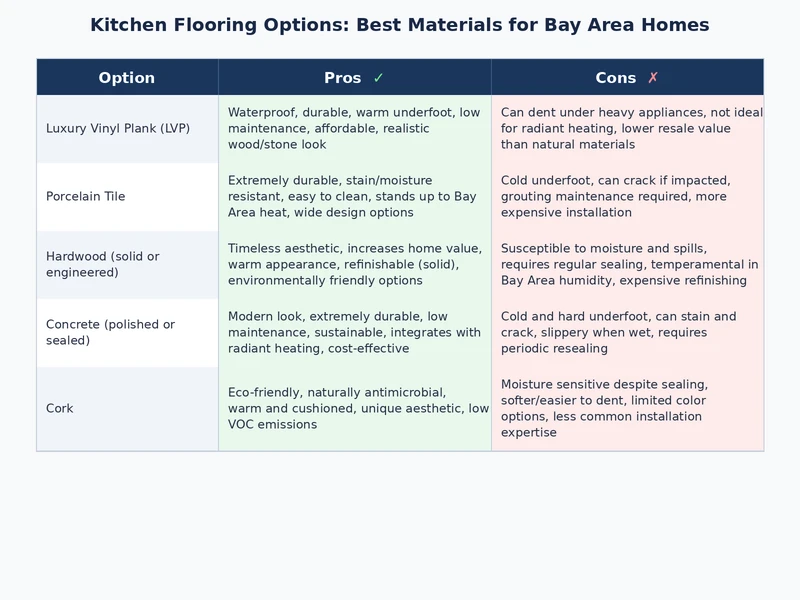 Visual comparison of porcelain tile, luxury vinyl plank, and engineered hardwood kitchen flooring options for Bay Area homes
