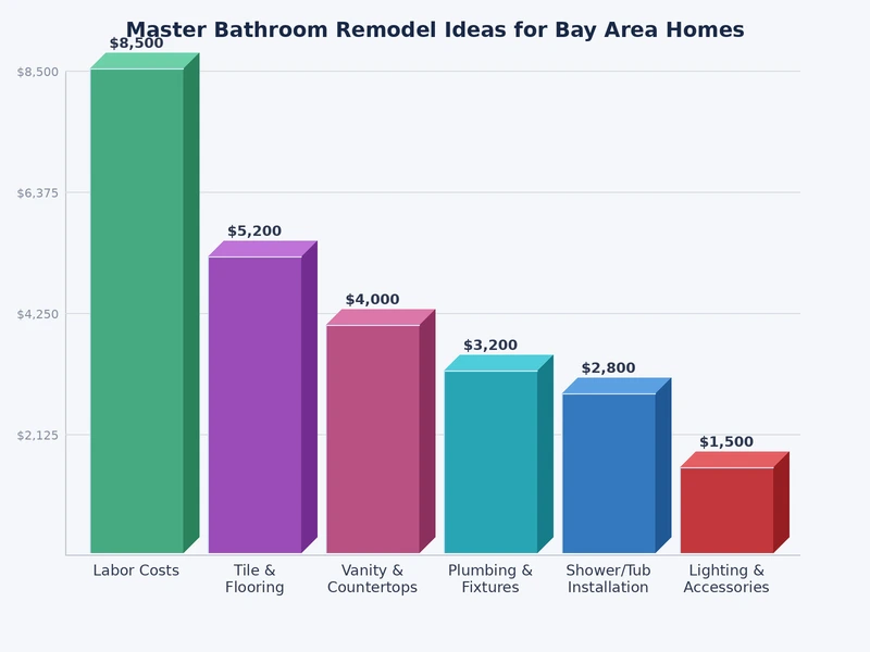 Gráfico que compara los costos promedio de remodelación de baños principales en el Área de la Bahía por tipo de mejora