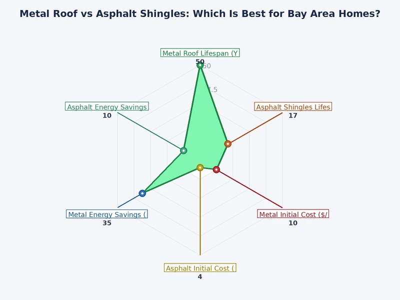 Cost and lifespan comparison chart for metal roof vs asphalt shingles in the Bay Area