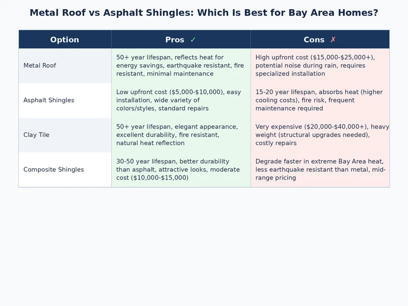 Bay Area home with standing seam metal roof versus architectural asphalt shingles side-by-side