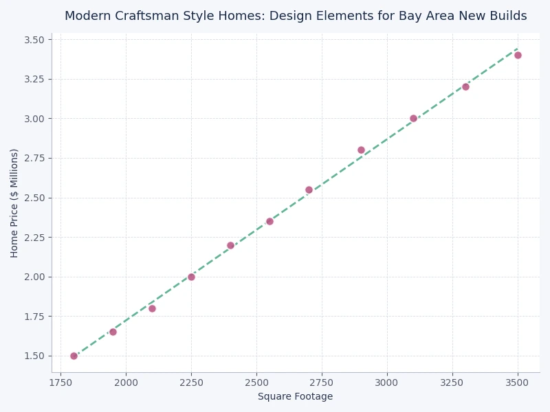 Chart comparing modern craftsman home design elements by relative cost and construction complexity for Bay Area new builds