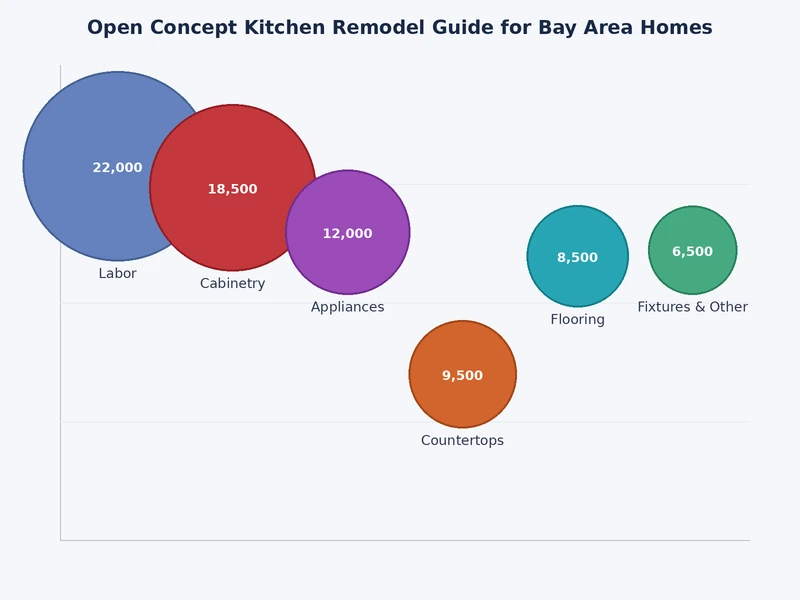 bar chart showing average open concept kitchen remodel costs by project scope in the Bay Area