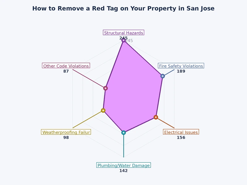 Chart showing red tag violation types and average resolution timelines in San Jose