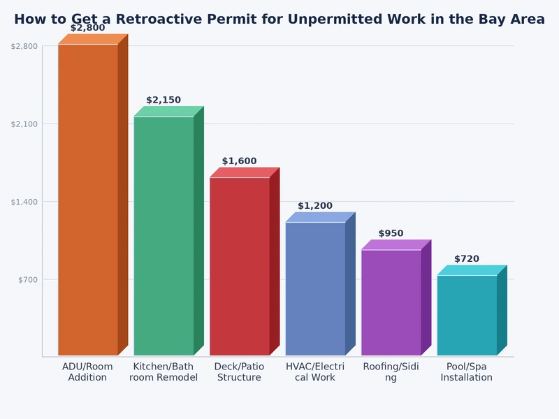 Chart comparing retroactive permit timelines and costs across Bay Area cities including San Jose and Santa Clara