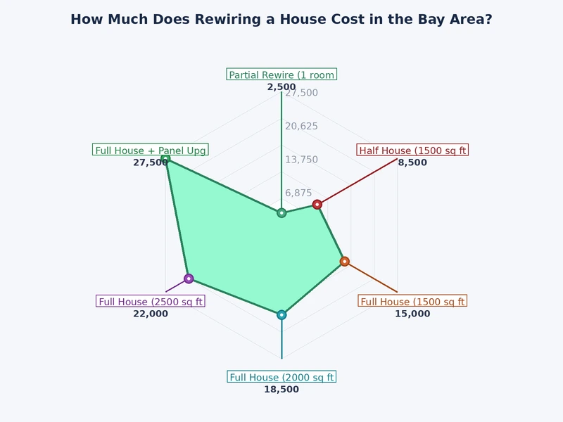 Bar chart comparing rewiring house cost Bay Area by home size from under 1000 to 3500 square feet
