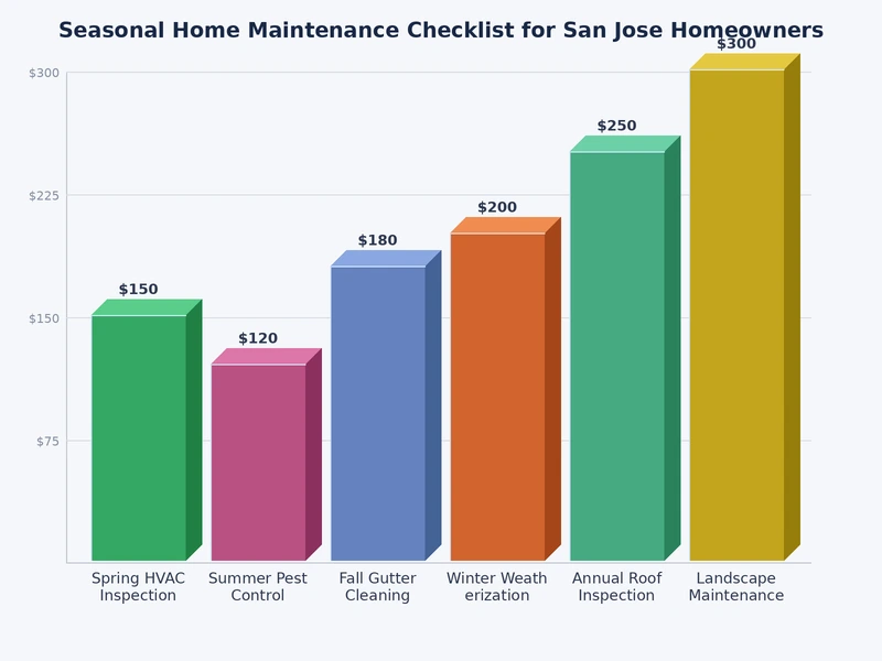Bar chart showing seasonal home maintenance task frequency and timing for San Jose homeowners across dry and wet seasons