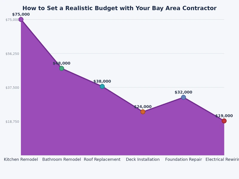 Bar chart comparing average Bay Area remodel cost ranges by project type