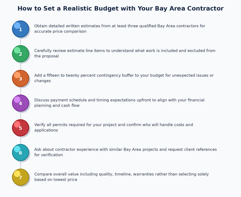 Process diagram showing steps to set and protect a remodel budget with a Bay Area contractor