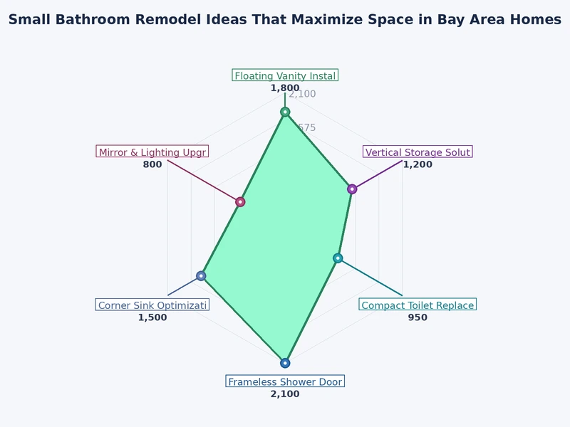 Bar chart comparing average costs of small bathroom remodel scopes in the Bay Area