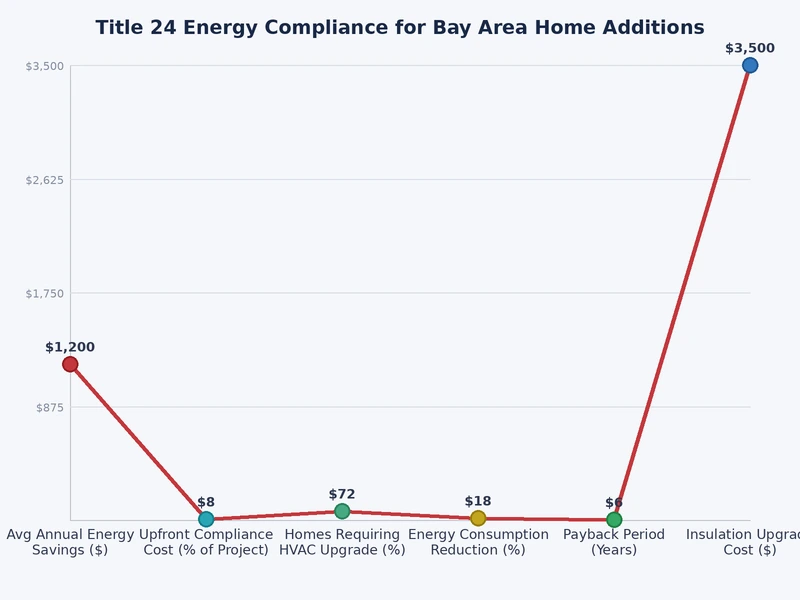 Chart comparing Title 24 energy compliance requirements by addition type across Bay Area climate zones