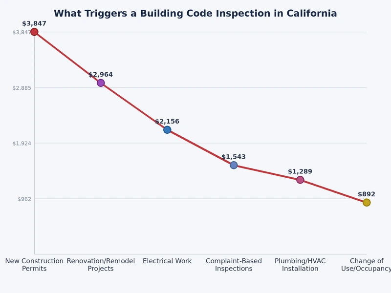 bar chart showing the most common triggers for building code inspections in California by category
