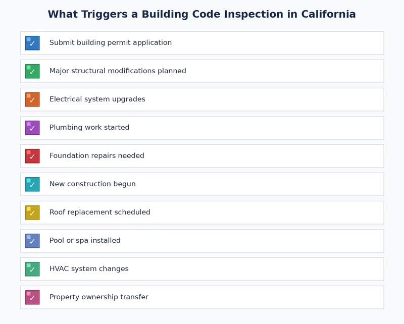 checklist of building code inspection triggers and project phases for California homeowners